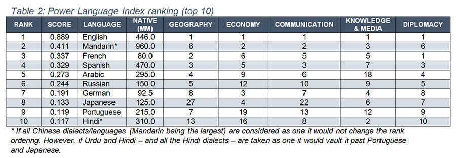 Table showing the power of languages - top 10 in order are English, Mandarin, French, Spanish, Arabic, Russian, German, Japanese, Portuguese, and Hindi.